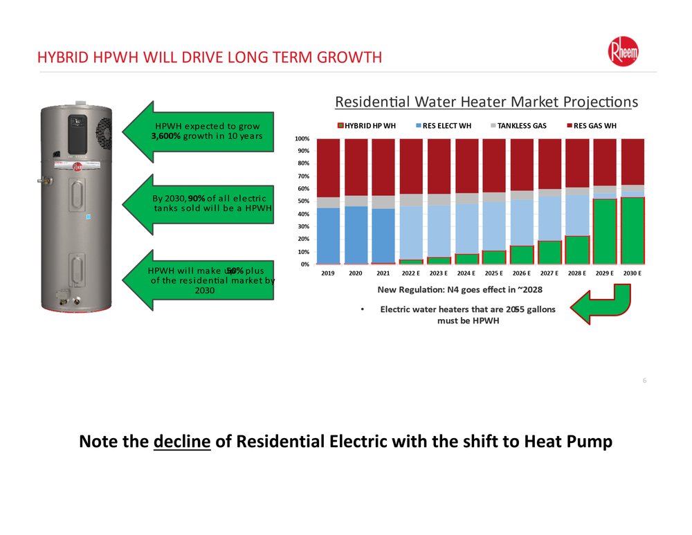 residential water heater market projections graph. Hybrid HPWH will drive long term growth.